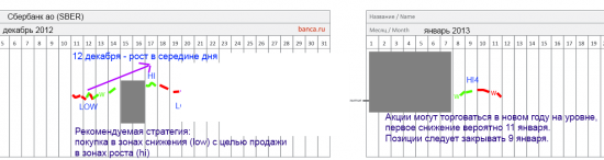 Торговать становится веселее (SBER, RIH3, GAZP)