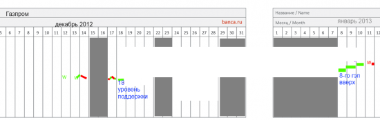 Торговать становится веселее (SBER, RIH3, GAZP)