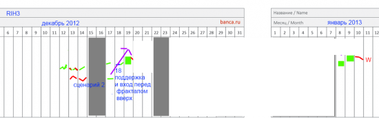 Торговать становится веселее (SBER, RIH3, GAZP)