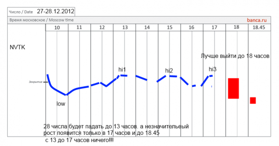 Новатэк 27-28 декабря.