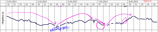 Стратегия по Сбербанку ао на 6-8 февраля