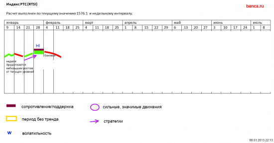 Красная свеча по РТС?