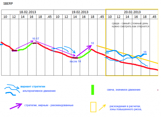 Стратегии: Сбербанк префы SBERP на 18-20 (22 расчет есть) февраля