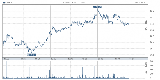 Стратегии: Сбербанк префы SBERP на 18-20 (22 расчет есть) февраля