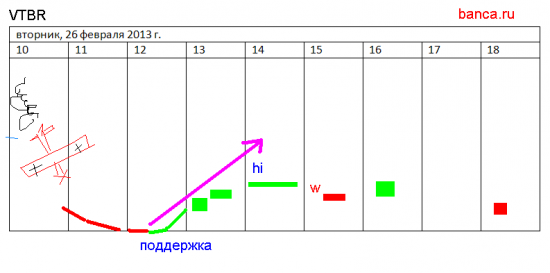 VTBR&GAZP 26.02