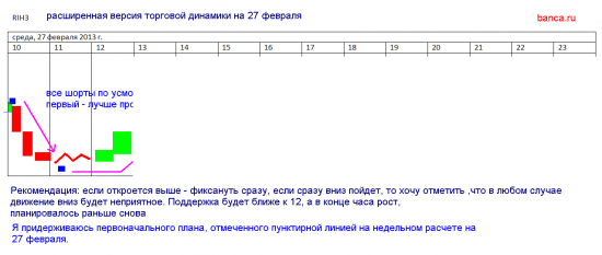 Мой сегодняшний торговый сценарий