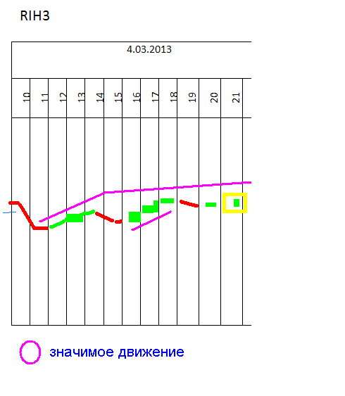 rih3: стратегия на сегодня 4.03