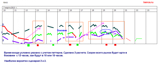 rih3: стратегия на 7.03 (мутный день)