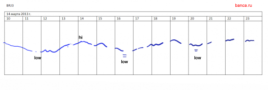 sber, gazp, vtbr, sngs, rih3, rim3, brj3, eur/usd,  edm3, edh3