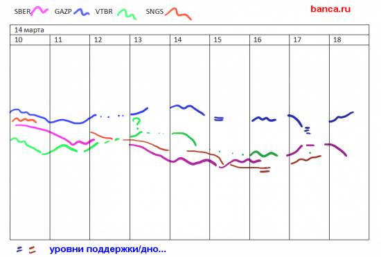 sber, gazp, vtbr, sngs, rih3, rim3, brj3, eur/usd,  edm3, edh3