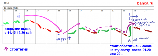 Обзор стратегии по фьючу на евродоллар от 18 марта 2013 (с дополнением)