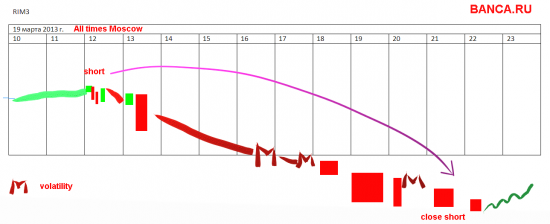 Моя стратегия по РТС на 19.03 (шутки в сторону) - RIM3