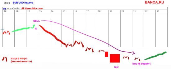 Моя стратегия по EUR/USD на 19 марта (на онове фьюча EDM3)