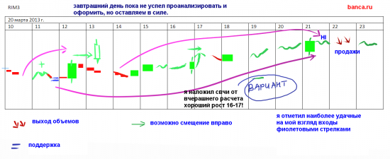 РТС стратегия на 20.03