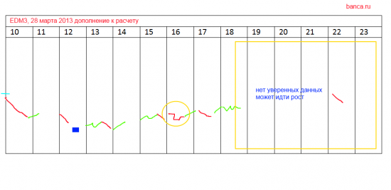 Некоторые мои стратегии по Eur/USD (EDM3) и RIM3 с 26 по 28 марта 2013 г.