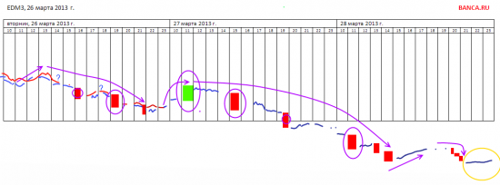 Некоторые мои стратегии по Eur/USD (EDM3) и RIM3 с 26 по 28 марта 2013 г.