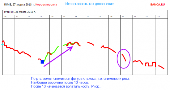 Некоторые мои стратегии по Eur/USD (EDM3) и RIM3 с 26 по 28 марта 2013 г.