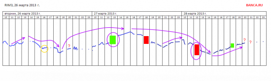 Некоторые мои стратегии по Eur/USD (EDM3) и RIM3 с 26 по 28 марта 2013 г.