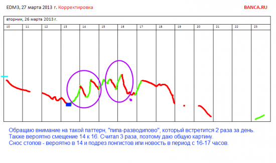 Некоторые мои стратегии по Eur/USD (EDM3) и RIM3 с 26 по 28 марта 2013 г.