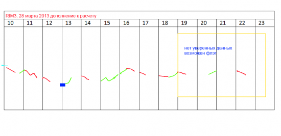 Некоторые мои стратегии по Eur/USD (EDM3) и RIM3 с 26 по 28 марта 2013 г.