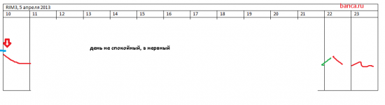 rih3: стратегия на сегодня 5.04