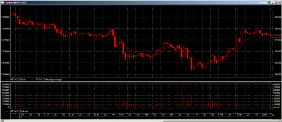 EUR/USD, EDM3, RIM3: простые и надежные торговые стратегии