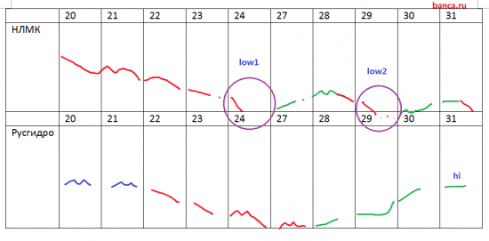 Расчет курса Русгидро и НЛМК на две недели вперед