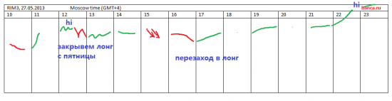 отработка сценария по ри + 3D: вероятности-неясности