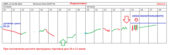 Сбербанк ао 13-14 июня: мнение