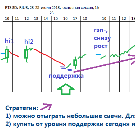 RTS 3D отработка сценариев