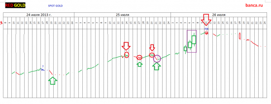 Торговые стратегии на 2013 год- золото