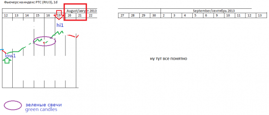 π RTS (riu3) на август 20-21-е