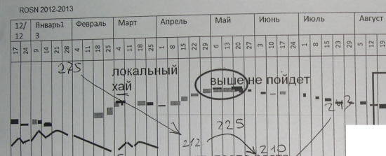 π rosn 2013 некоторые итоги