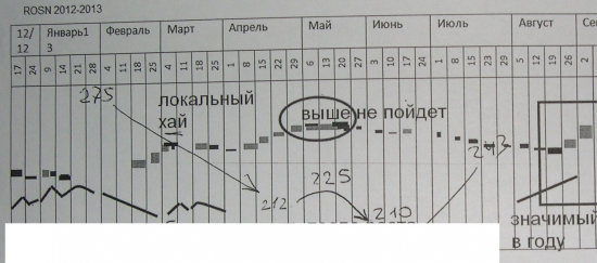 π Почему Сечин купил акции именно сейчас