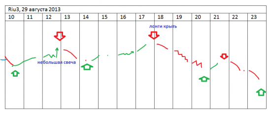 π отработавшие стратегии за 29-е