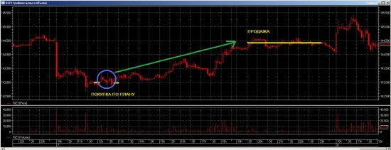 ЛЧИ 2013: не опускать крылья! +12% за один день торгов