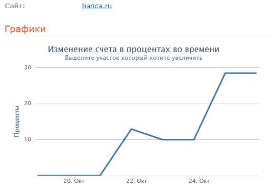 π торгую потихоньку (результаты)