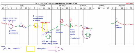 π СПОТ EUR/USD & E6H14 на ... декабрь 2013