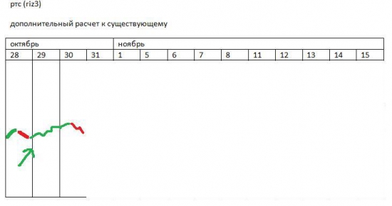 π RTS (riz3) с 28 октября по 15 ноября