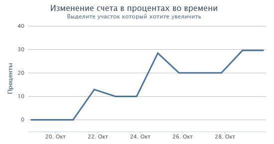 π сделка: купил и держу