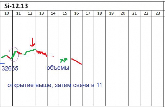 π Si на 5 ноября