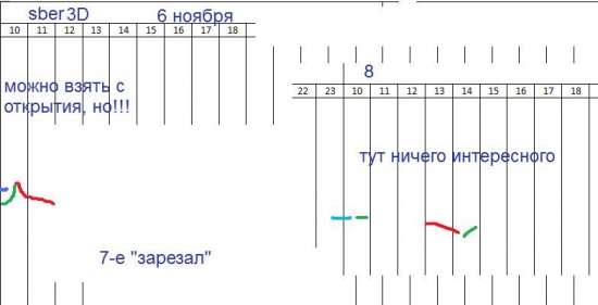 π сбер3D (6-8 ноября) чисто для инфы