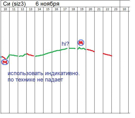 π Si на 6 ноября