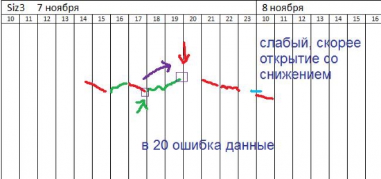 π Si на 7-8 ноября (индикативно)