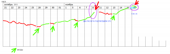 π SBER ао по 22 ноября