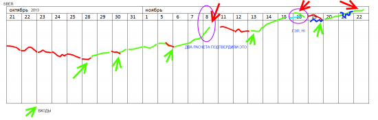 π SBER ао по 22 ноября (проверяем)