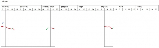 π S&P500 взгляд на 2014 год