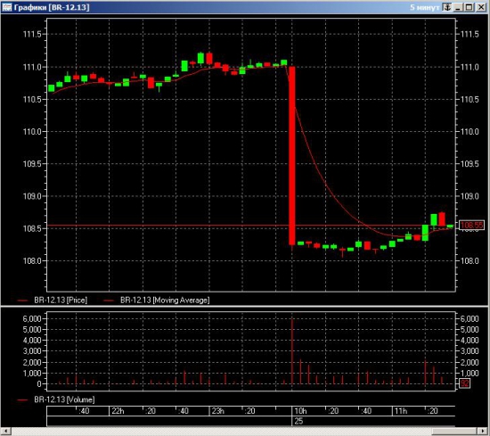 π нефть (brz3) на 25 ноября