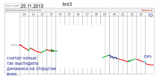 π нефть (brz3) на 25 ноября