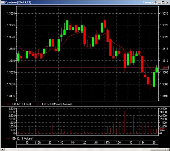 π EUR/USD (edz3) нарисовался вход